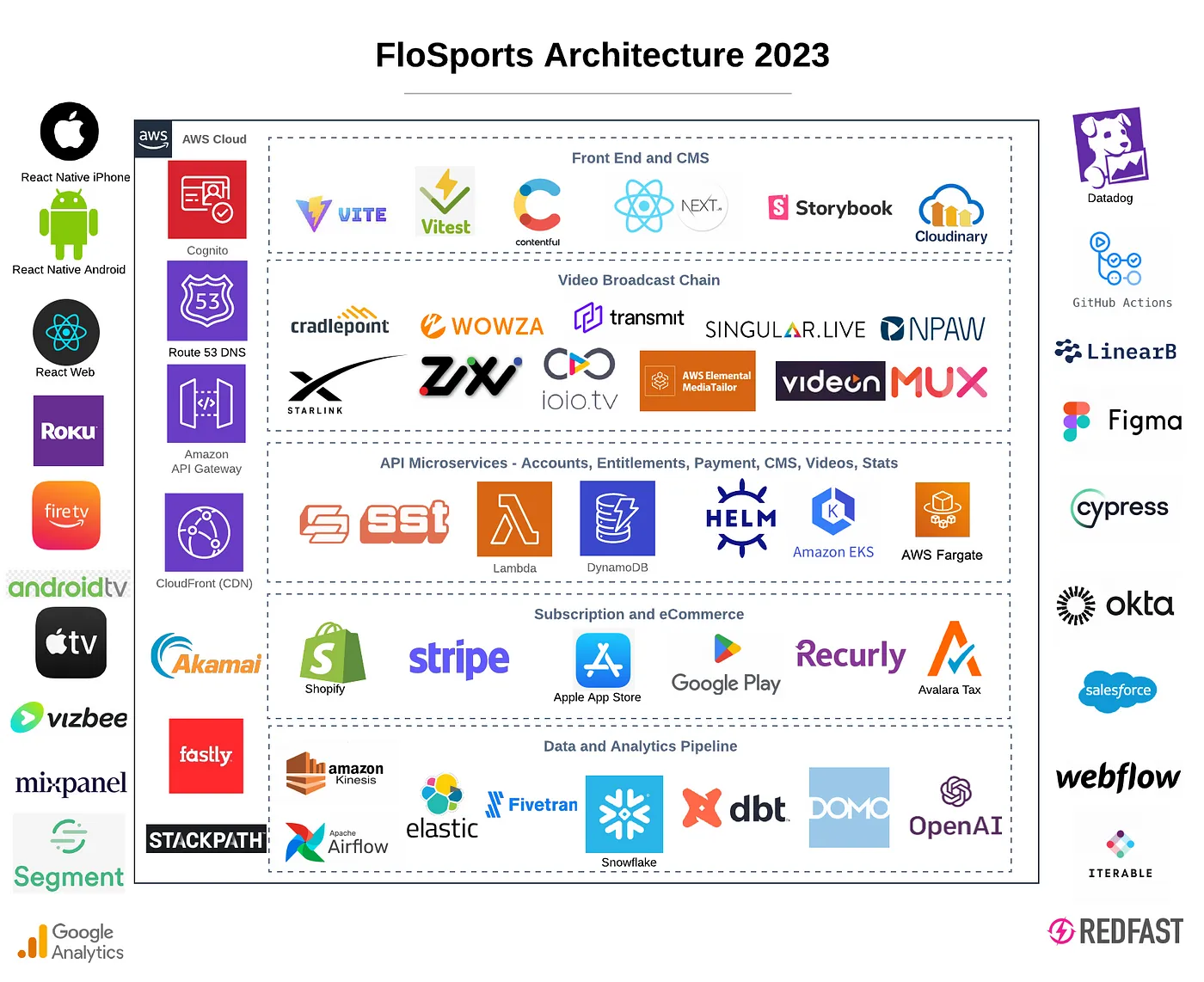 Flosports architecture 2023